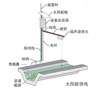 明渠流量计测量不准怎么办？